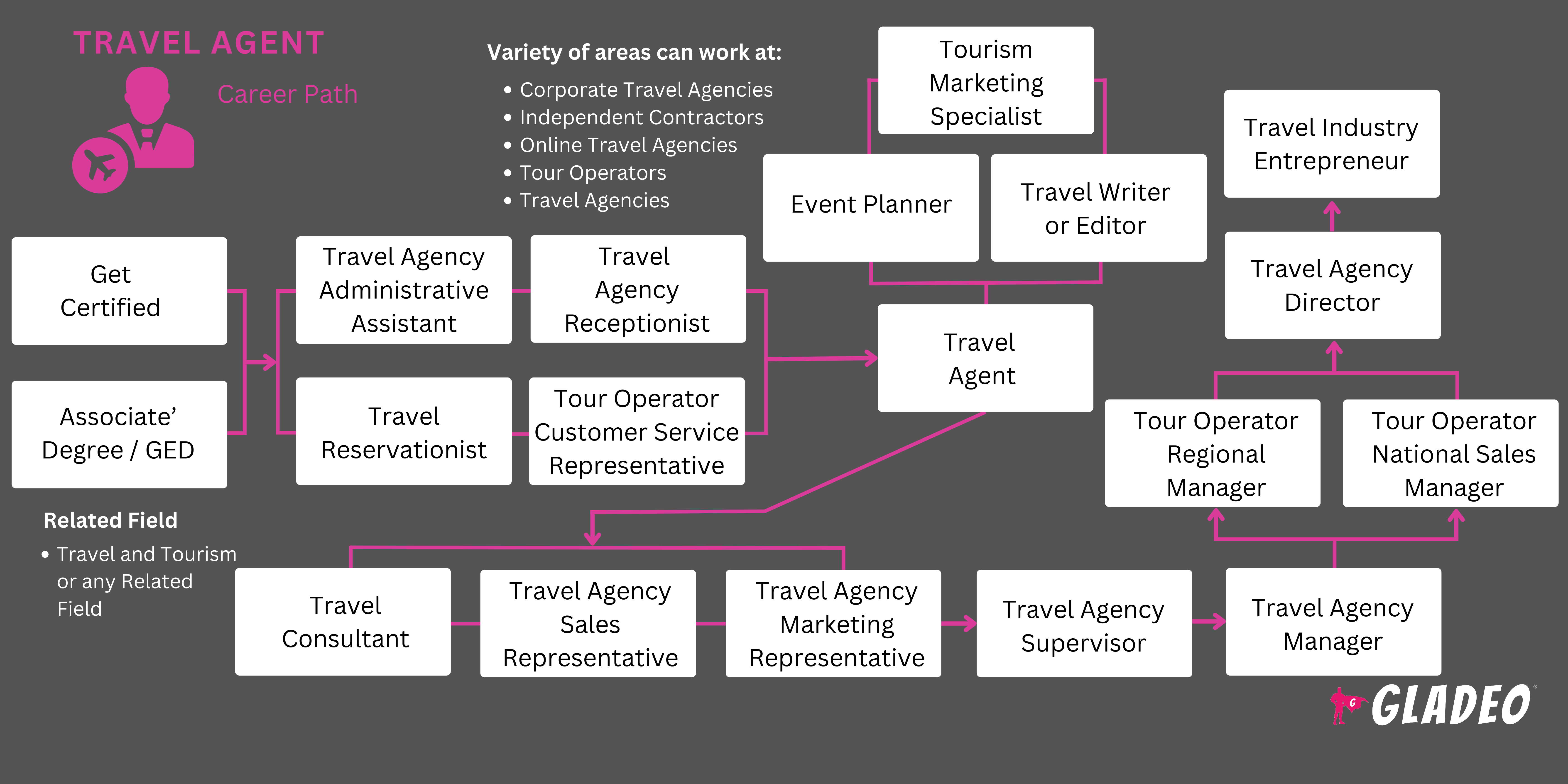Career or Job Opportunities as Travel Agent Gladeo